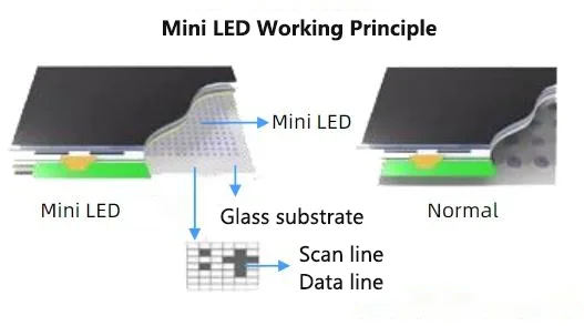 Mini LED Working Principle